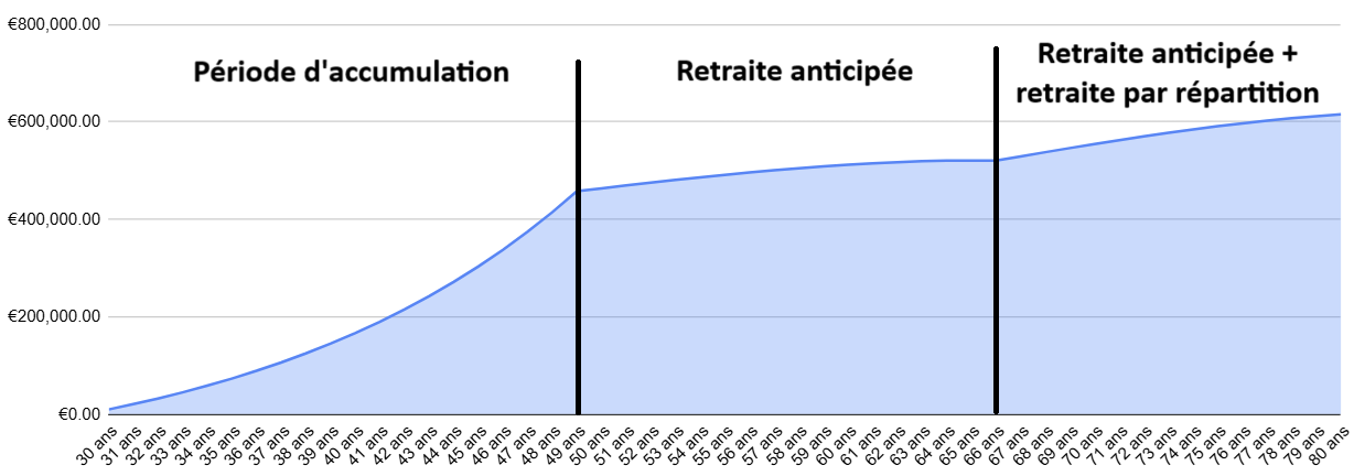 Trajectoire du patrimoine FIRE : période d’accumulation puis retraite anticipée