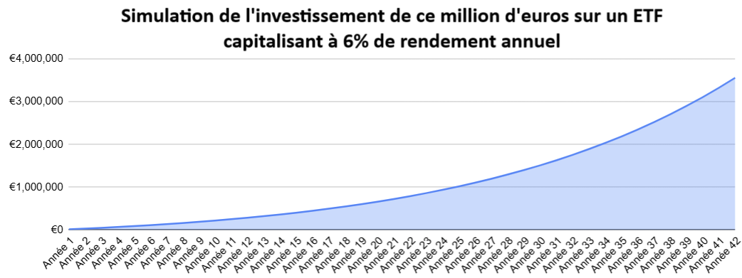 Simulation du million d’euros de cotisations investi sur un ETF capitalisant à 6 %