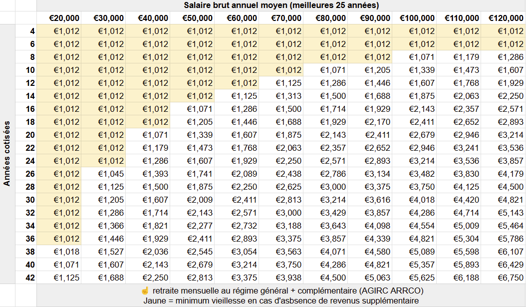 Tableau du montant brut de la pension de retraite mensuelle selon le salaire brut moyen et le nombre d’années de cotisation