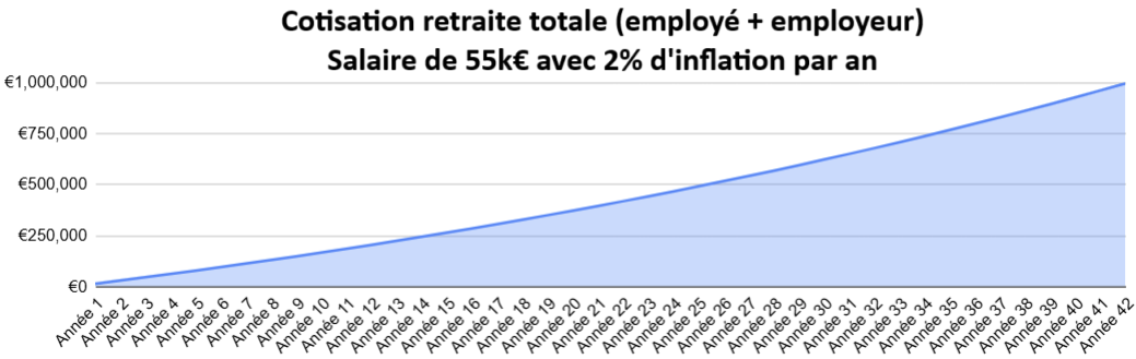 Simulation des cotisations retraite cumulées d’un ingénieur sur 42 ans de carrière